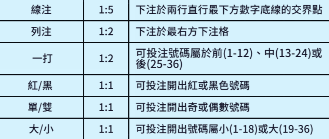 超級輪盤 BT電子遊戲介紹