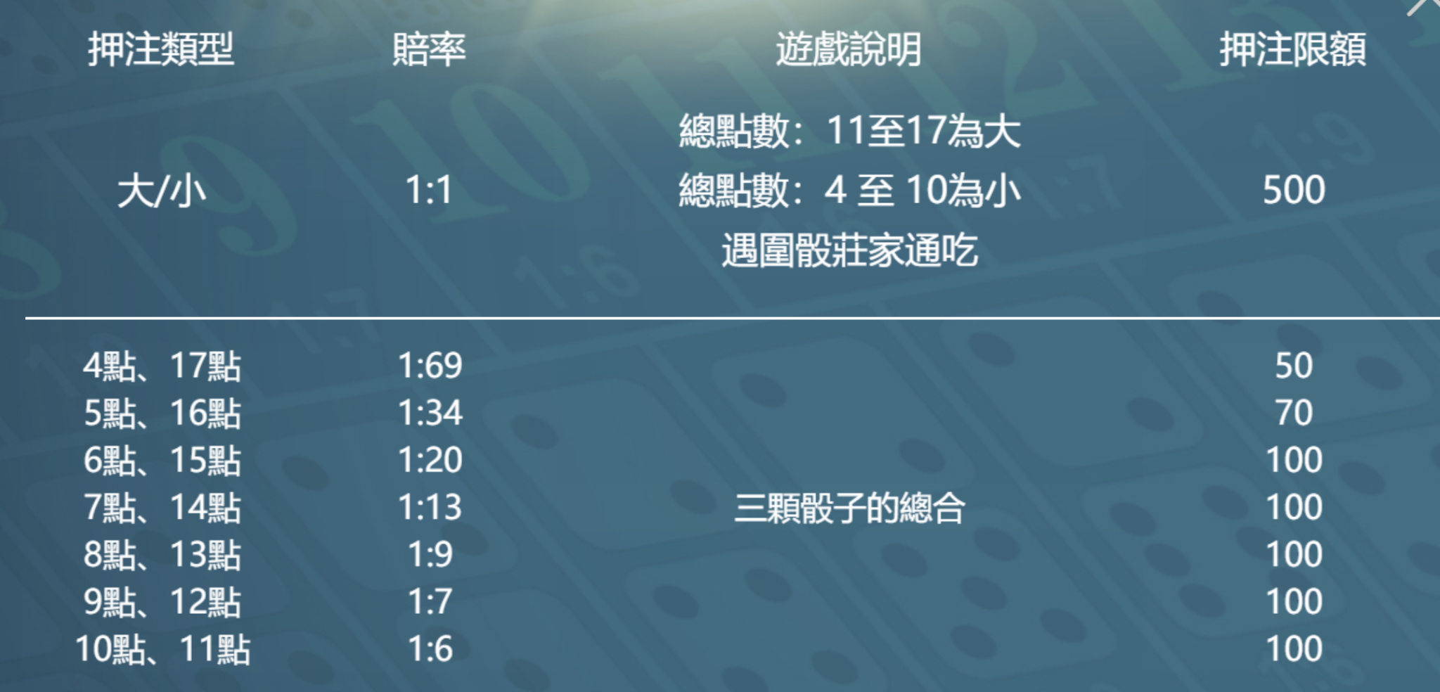 骰寶 BT電子遊戲介紹