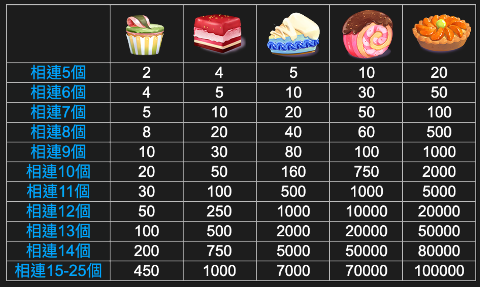 蛋糕連連看 BT電子遊戲介紹