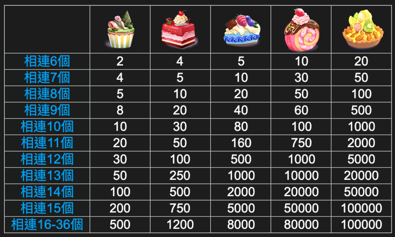 蛋糕連連看 BT電子遊戲介紹